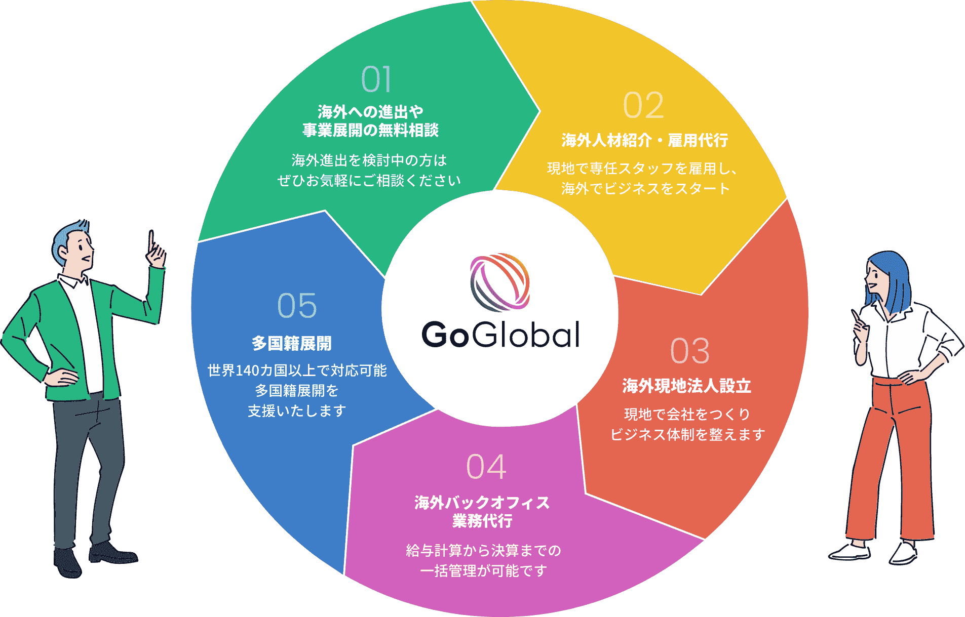ワンストップで海外進出をフルサポート