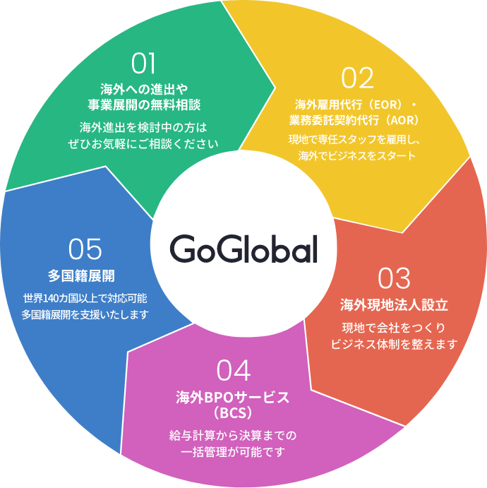 GoGlobal 海外進出・海外事業展開無料相談、　海外雇用代行（EOR）・業務委託契約代行（AOR）、海外現地法人設立、海外BPOサービス（BCS）、多国籍展開