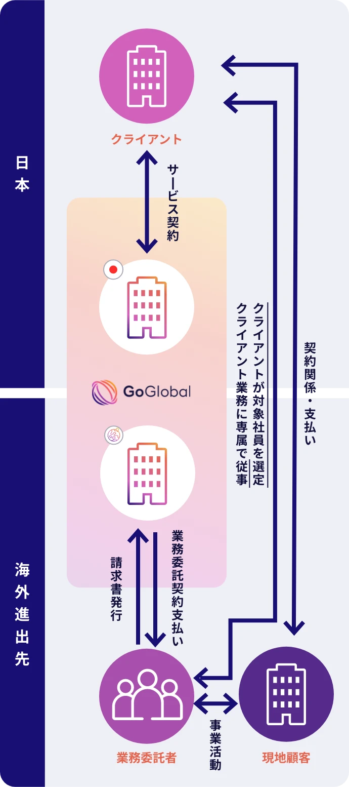 サービスの仕組み