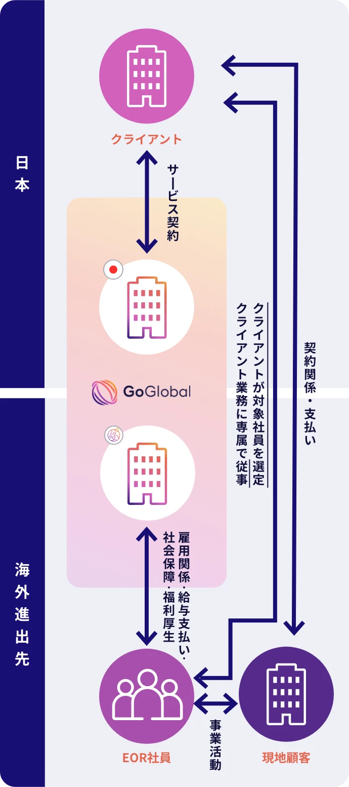 サービスの仕組み