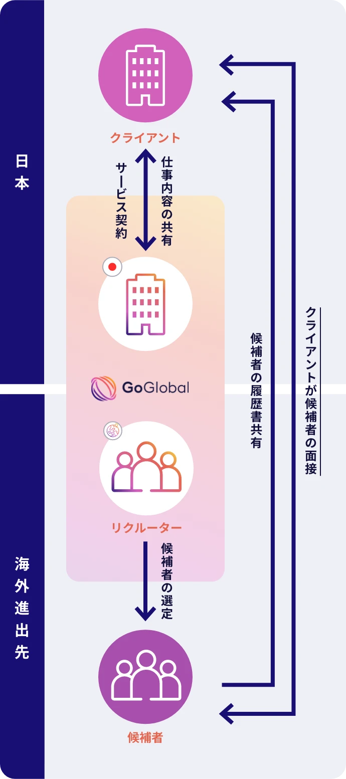 サービスの仕組み